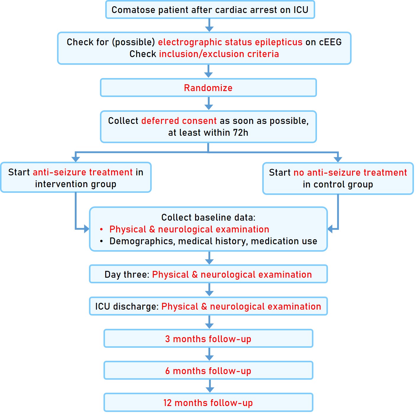Flowchart